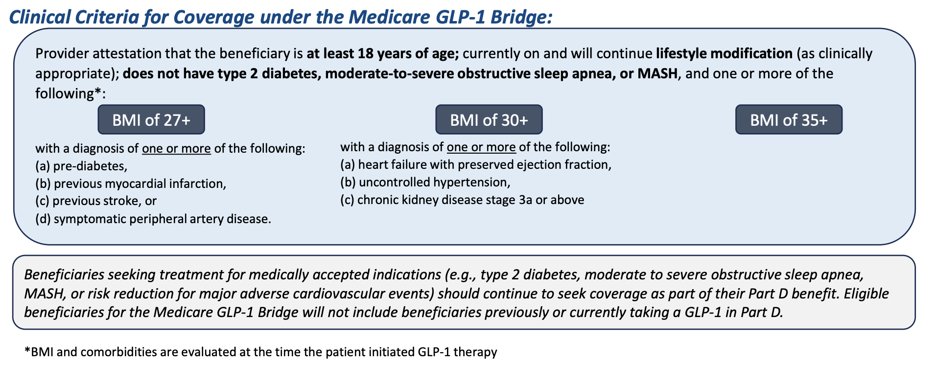 Clinical criteria for coverage under the Medicare GLP-1 Bridge: provider attestation of age 18+, ongoing lifestyle modification, no type 2 diabetes/moderate-severe OSA/MASH, and BMI 27+, 30+, or 35+ thresholds with qualifying comorbidities